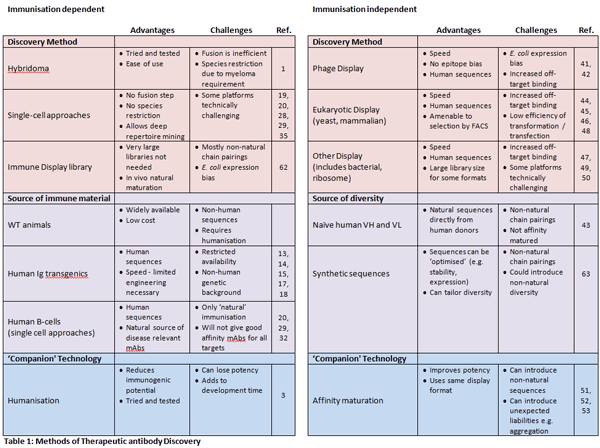 Antibody Discovery Technologies - Table 1