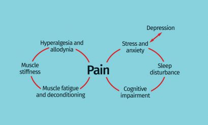 Figure 1: Interrelationship of centrally- and peripherally-derived symptoms of fibromyalgia