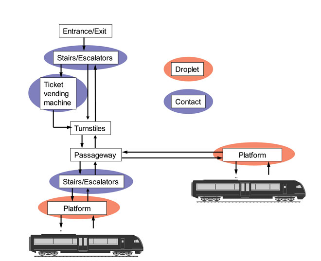 Figure 2: Passenger processes in metro system and potential hot spots for disease transmission