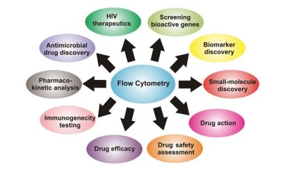 Figure 1: Versatile application of flow cytometry in drug discovery and development process