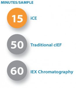 iCE3's 10-minute start to finish runs with the HT Cartridge lets you optimize charge heterogeneity method conditions in an afternoon