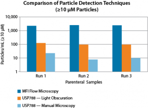 FIGURE 1.  MFI can detect more sub-visible particles compared to pharmacopeial methods such as Light Obscuration and Manual Microscopy. Because MFI's novel imaging technology is more sensitive, it can see the translucent protein particles that these older methods can miss.