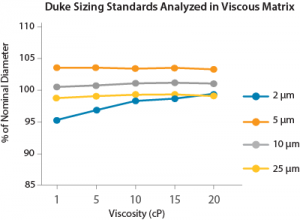 FIGURE 3.  Particle sizing measured across a range of viscous solutions is highly reproducible, and well below the expected 5% accuracy range. For more info, see the MFI application note Easy Particle Analysis for Viscous Samples with MFI.
