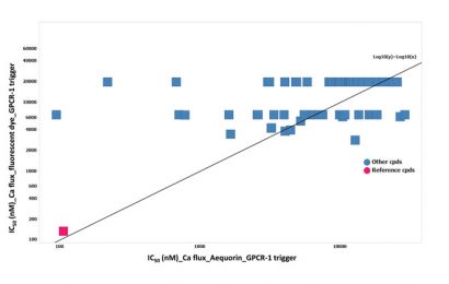 Figure 3: The lack of IC50 (nM) correlation between the aequorin and fluorescent calcium flux data on the possible hit identified
