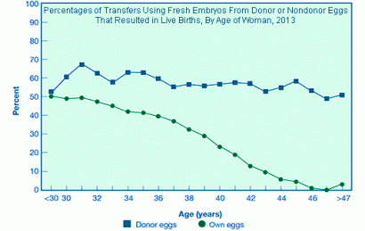 relationship-between-age-and-ivf