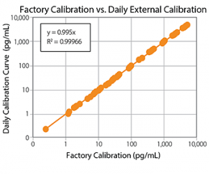 Figure 4 Simple Plex cartridge factory calibration compared to daily in-lab calibration. When you scan the cartridge barcode, it gives Ella the factory-calibrated standard curve for your assays.