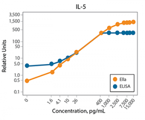 Figure 3 Comparison of dynamic range and sensitivity of a Simple Plex IL-5 assay vs. a commercial single-plex ELISA.