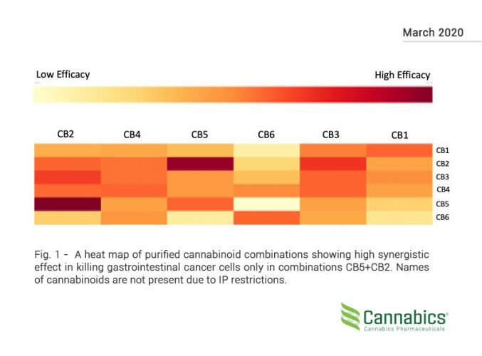 Cannabinoids combinations
