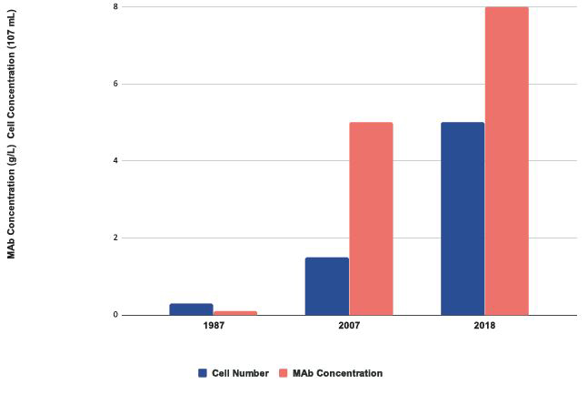 CHO cells data
