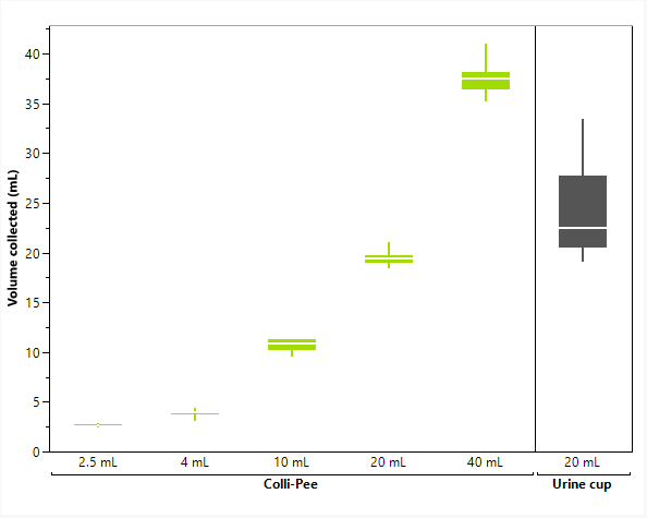 Comparison of first-void urine volumes collected with the Colli-Pee™ device versus standard urine cups. The Colli-Pee™ device demonstrates consistent volumetric sampling across formats, while urine cups show greater variability.