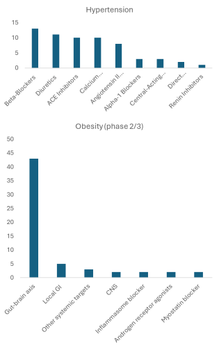 
Figure 1: Hypertension and obesity, distribution of medications depending on overall mechanism of action.
