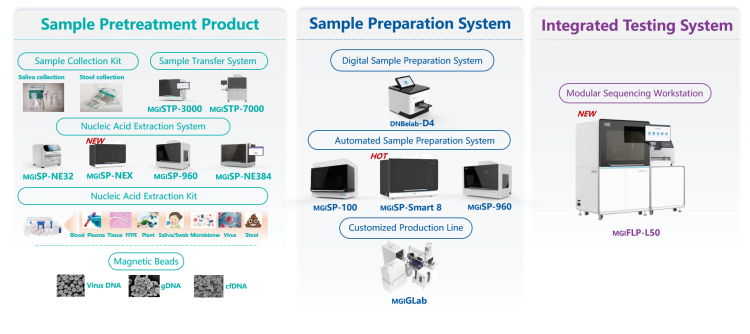 MGI product family