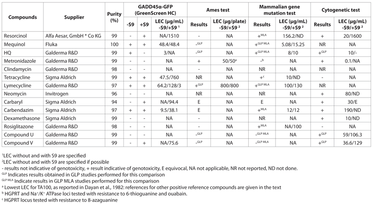 Table 2: Comparison of results in the ‘GreenScreen’ HC (GS), the Ames test, the in vitro mammalian cell gene mutation assay and in vitro cytogenetic tests [chromosome aberration assay (CA) or micronucleus assay (MNT)] for selected compounds