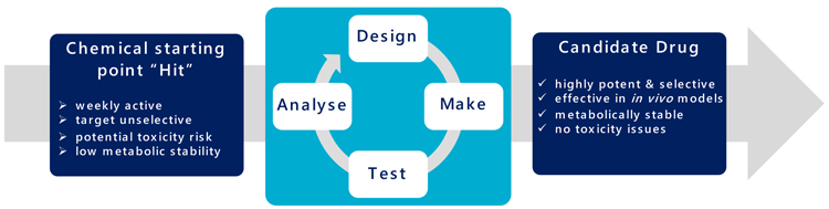 Figure 3 DMTA cycle