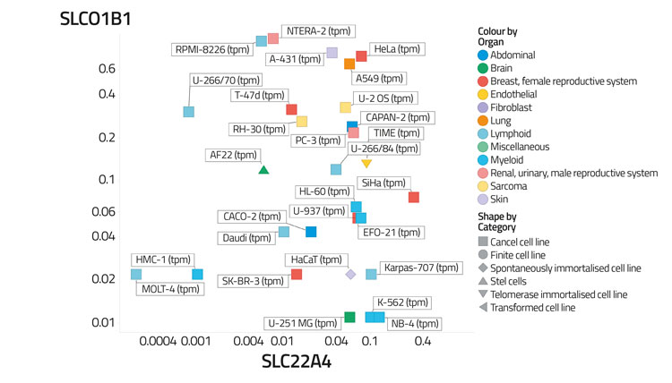 Figure 4A screening