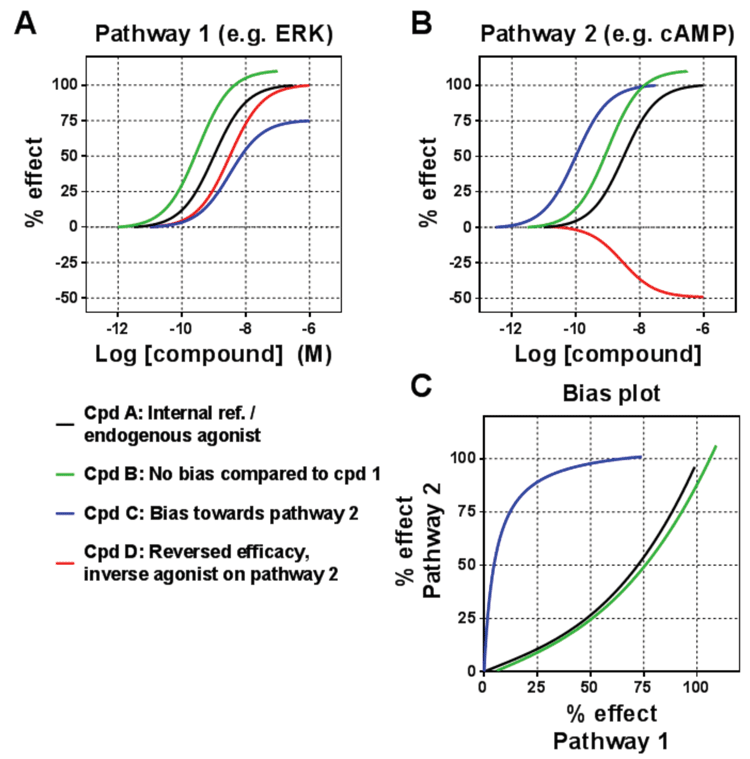 Figure 2: Measuring biased signalling