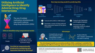 Infographic highlighting how using Artificial Intelligence and Deep Learning Models to Identify Adverse Drug-Drug Interactions is advantageous 
