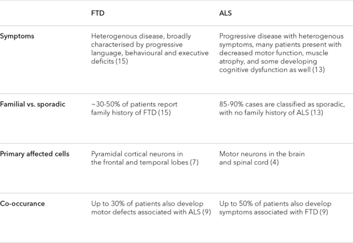 A Molecular Portrait of ALS and FTD Drug Target Review