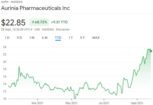 Aurinia Pharmaceuticals