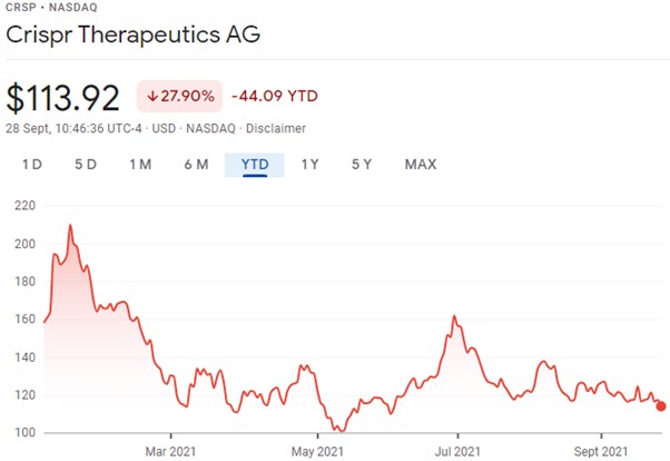 CRISPR Therapeutics