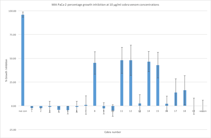 Figure 2: Metabolic inhibition of pancreatic cancer cells with cobra venoms. With kind permission from E Knight and C Trim of Canterbury Christ Church University