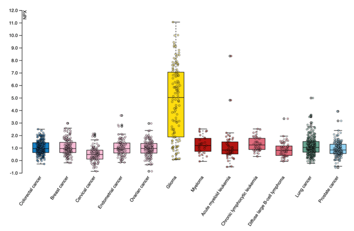 The yellow bar in this readout of protein GFAP indicates elevated expression in the blood of patients with brain tumours. 