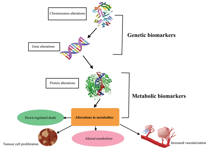 Figure 1: Pictorial depiction of various cancer biomarkers