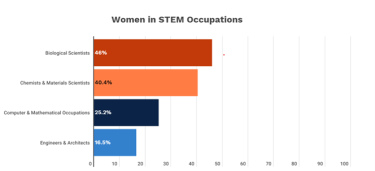 women in stem stats
